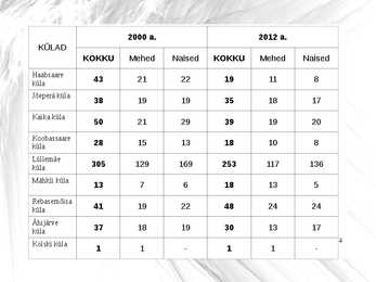 VIIMASE KÜMNE AASTA RAHVASTIKU MUUTUSED KARULA RAHVUSPARGIS esitlus #4