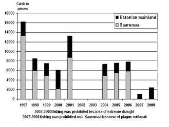 Jõevähi arvukuse muutus Eestis #12