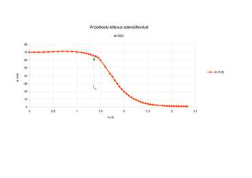 F2 praktikum 09 - magnetron #2