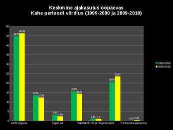 Statistika - keskmine ööpäevane ajakasutus #3