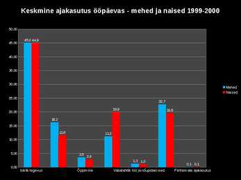 Statistika - keskmine ööpäevane ajakasutus #4