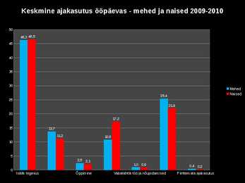Statistika - keskmine ööpäevane ajakasutus #5