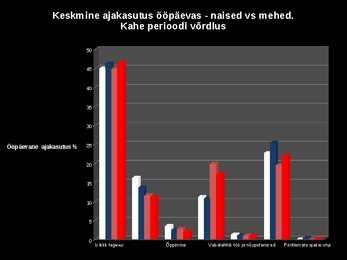 Statistika - keskmine ööpäevane ajakasutus #6
