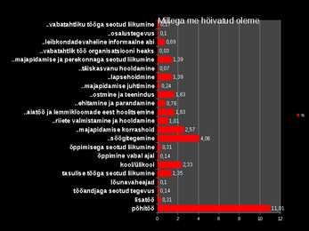 Statistika - keskmine ööpäevane ajakasutus #9