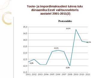 Eesti avaliku sektori eelarve tulude tase-suhtena SKP-sse-toote- ja impordimaksudest ja taseme dünaamika #4