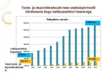 Eesti avaliku sektori eelarve tulude tase-suhtena SKP-sse-toote- ja impordimaksudest ja taseme dünaamika #5