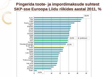 Eesti avaliku sektori eelarve tulude tase-suhtena SKP-sse-toote- ja impordimaksudest ja taseme dünaamika #6