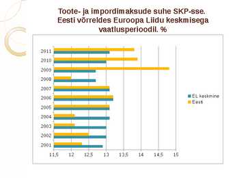 Eesti avaliku sektori eelarve tulude tase-suhtena SKP-sse-toote- ja impordimaksudest ja taseme dünaamika #7