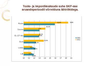 Eesti avaliku sektori eelarve tulude tase-suhtena SKP-sse-toote- ja impordimaksudest ja taseme dünaamika #8