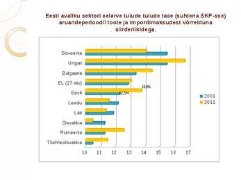 Eesti avaliku sektori eelarve tulude tase-suhtena SKP-sse-toote- ja impordimaksudest ja taseme dünaamika #10