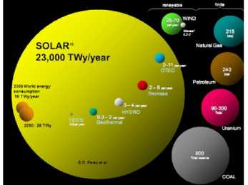 Solar power #3
