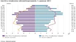Ida-Virumaa rahvastiku iseloomustus #3