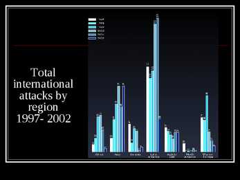 Powerpoint teemal crime levels in different regions of the world #9