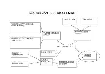 TAJUTUD VÄÄRTUSE KUJUNEMINE I