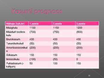 Immateriaalse põhivara arvestus #33