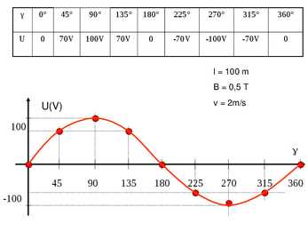 Elektromagnetiline induktsioon #30