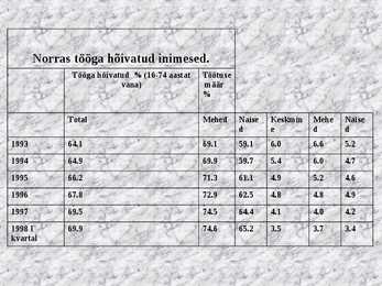Norra majanduse areng aastatel 1991-2004 #17