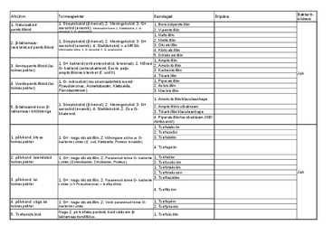 Antibiootikumide tabel #5