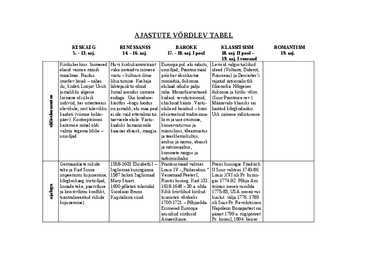 Ajastute võrdlev tabel