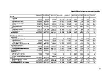 Majandusarvestus ja finants analüüsi praktika aruanne #58