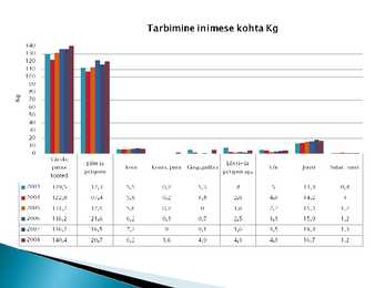Piima ja piimatoodete ressurss ja tarbimine #10