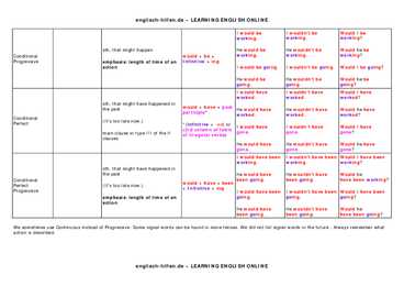 Tenses tabel #5