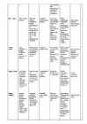 Regioonide tabel #3