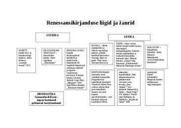 Renessansikirjanduse liigid ja žanrid
