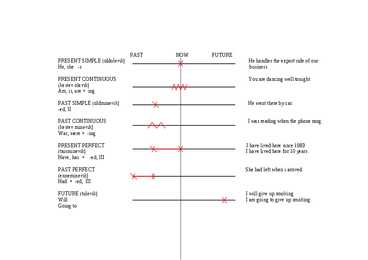 Tenses