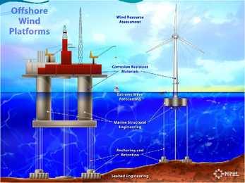 Floating Wind Turbines #14