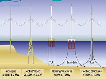 Floating Wind Turbines #8