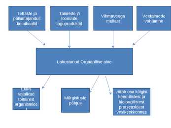 Lahustunud orgaanilise aine tähtsus veekogudes #14