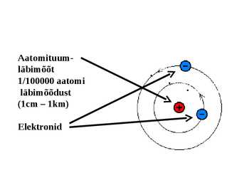 Aatomi planetaarmudel #3