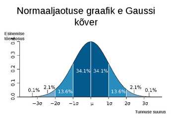 Normaaljaotus #4