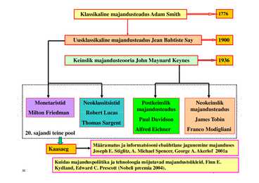 Loeng 1 - Sissejuhatus makrookonoomikasse #32