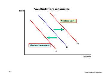 Loeng 5 - Nõudlus ja pakkumine #14