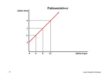Loeng 5 - Nõudlus ja pakkumine #21