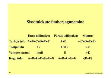Loeng 5 - Nõudlus ja pakkumine #80