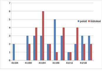 Statistika - Puudumised #5