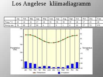 Los-Angelese ja Alice Springs-i kliima võrdlused #3