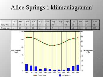 Los-Angelese ja Alice Springs-i kliima võrdlused #5
