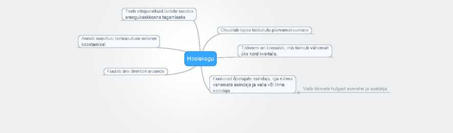 Hoolekogu mõistekaart