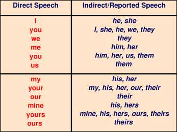 Reported speech presentation #10