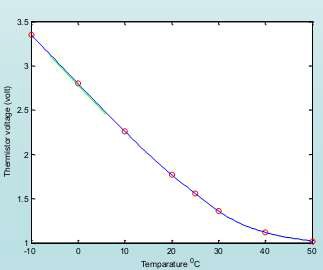 b) Assume  VR  =  5V.  You  are  designing  for  a  measurement accuracy of
